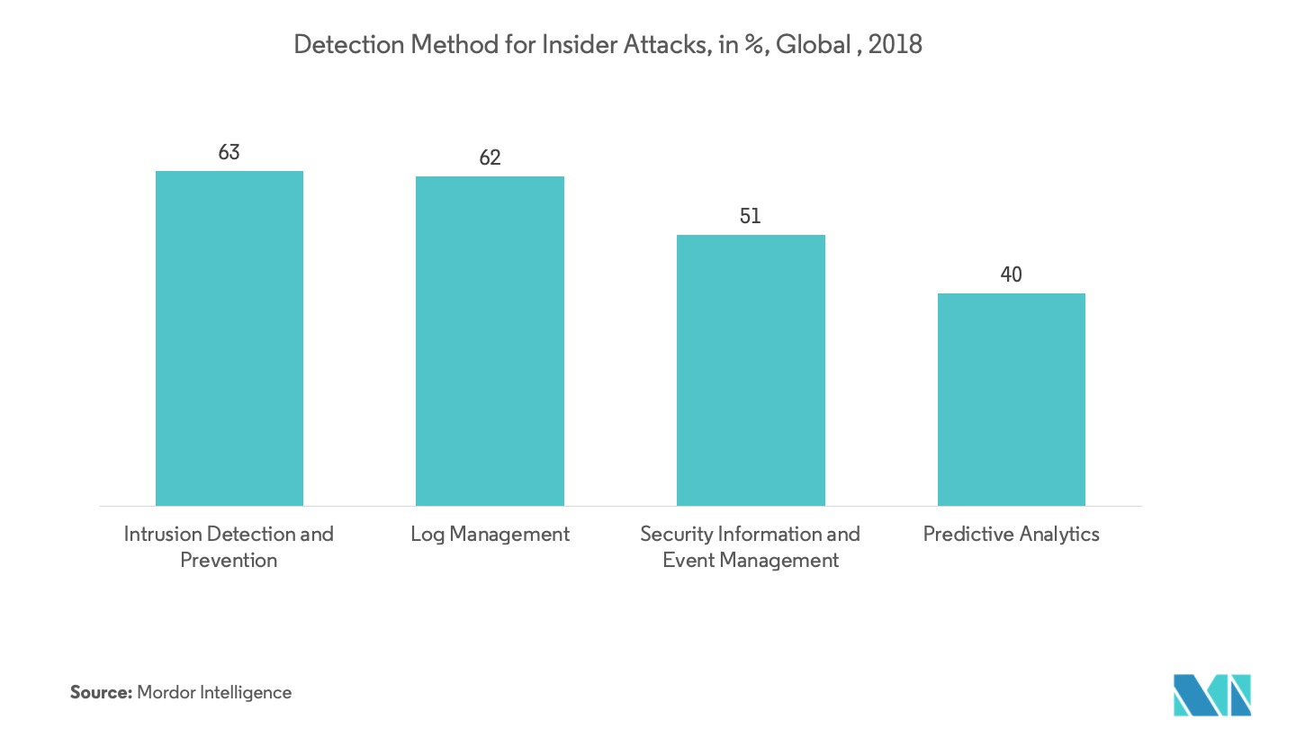 Cloud Security Market Share in Manufacturing